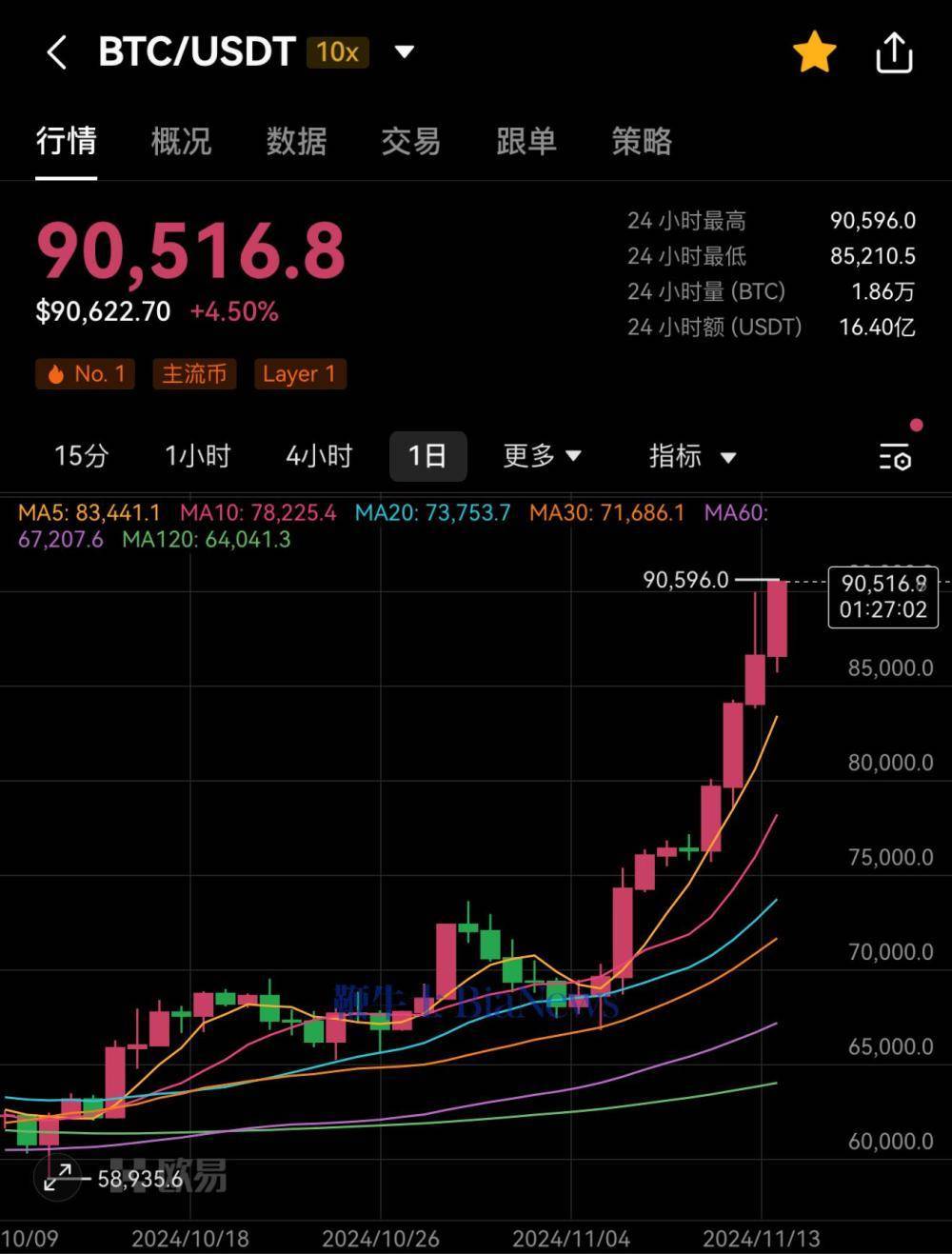 比特币上扬势惊人，一夜飙升21.28%，加密市场沸腾