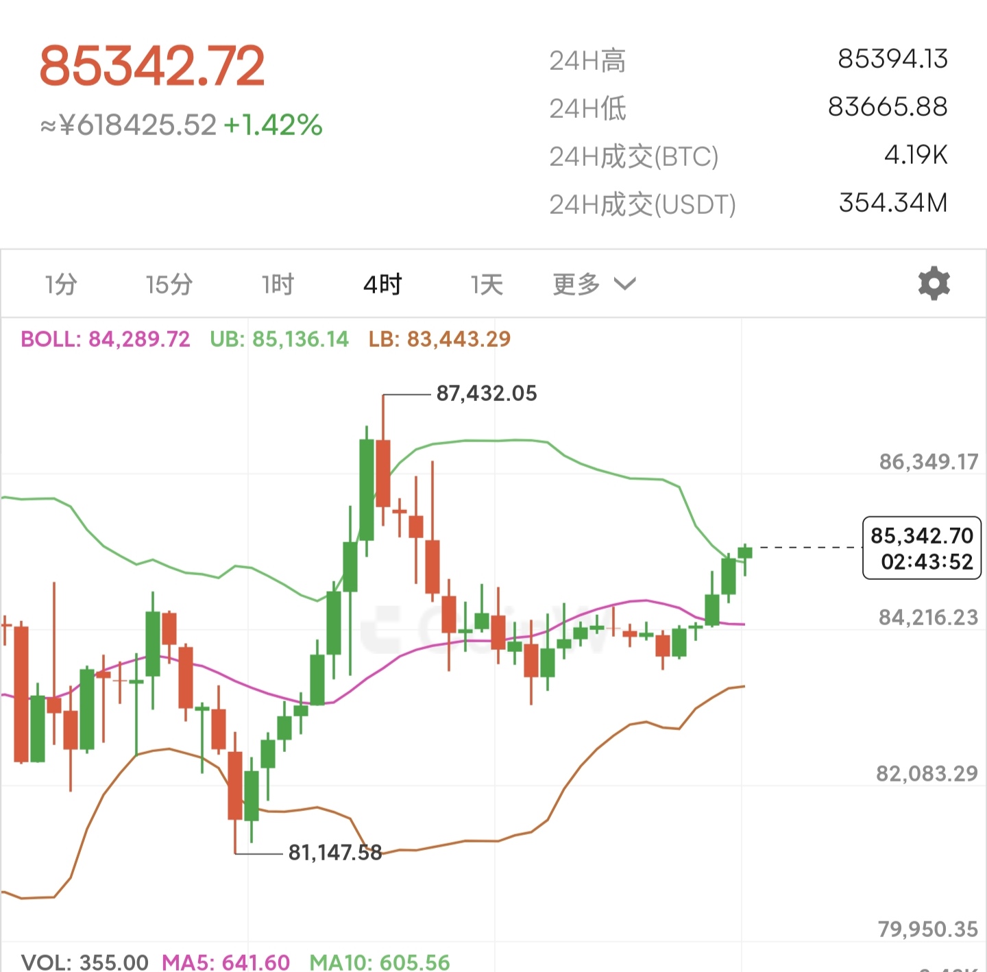 比特币上扬势惊人，一夜飙升21.28%，加密市场沸腾
